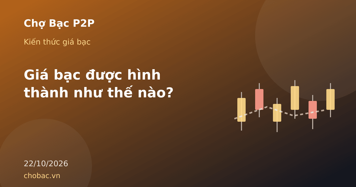 Minh hoạ biểu đồ nến thể hiện quá trình hình thành giá bạc từ thị trường quốc tế đến giá bạc thỏi trong nước